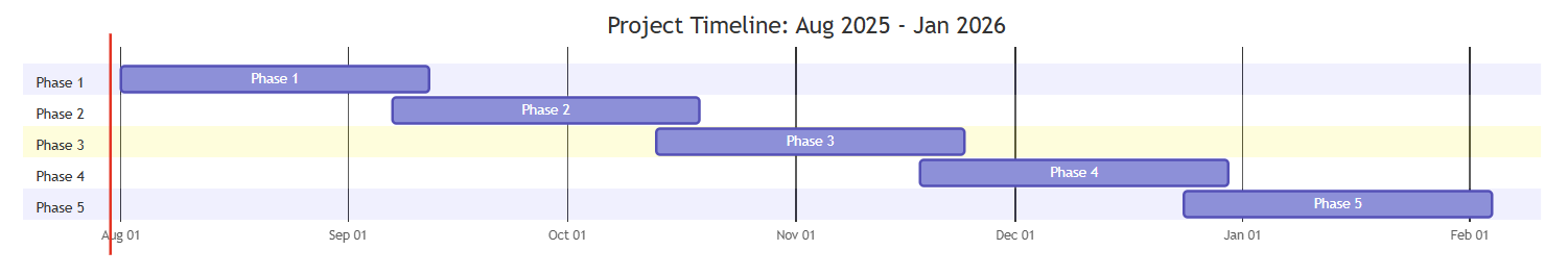Captura de pantalla de un diagrama de Gantt de Mermaid representado.