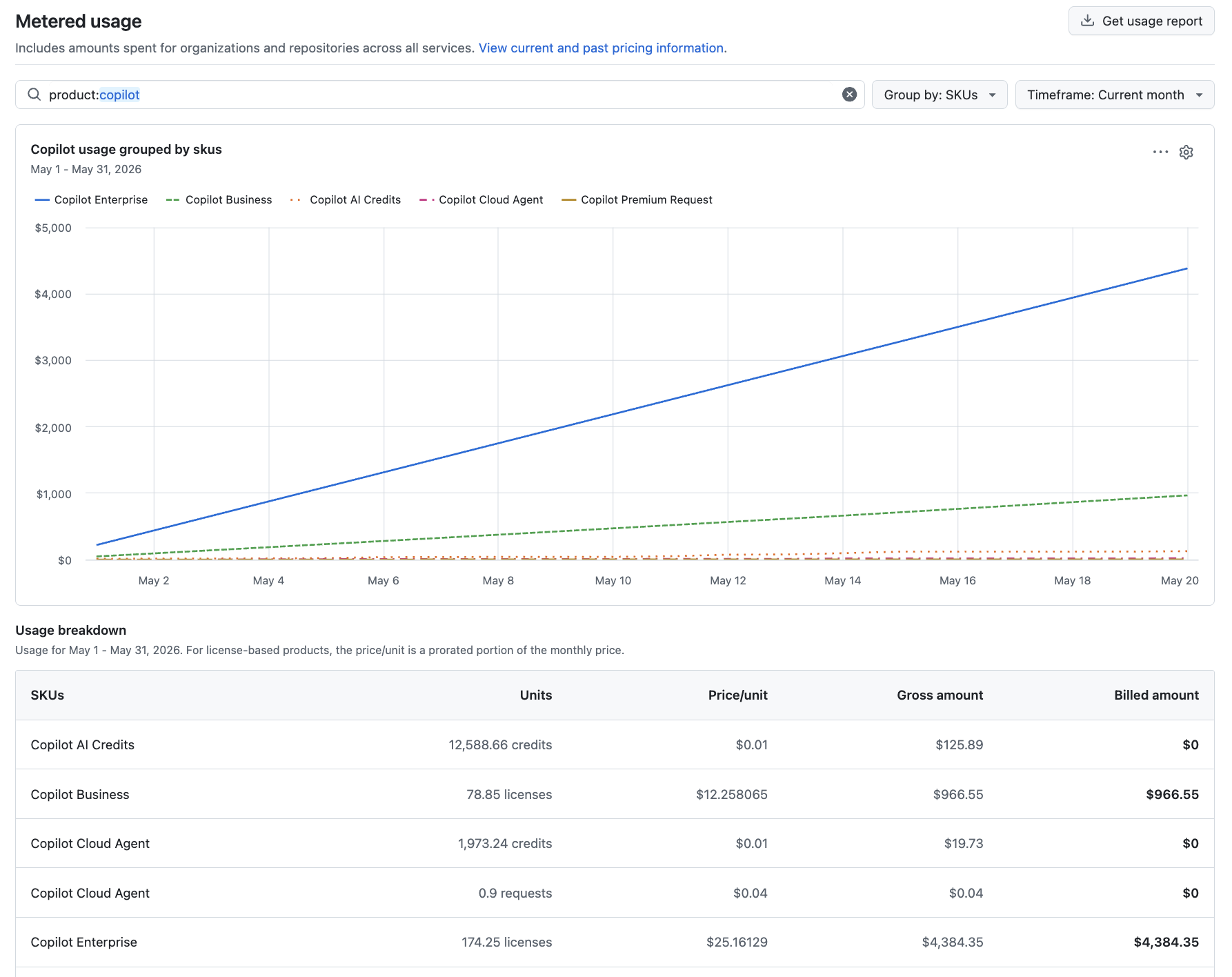 Capture d’écran de la page « Utilisation ». Un graphique linéaire suit les dépenses Copilot pour le mois en cours, regroupées par article SKU.