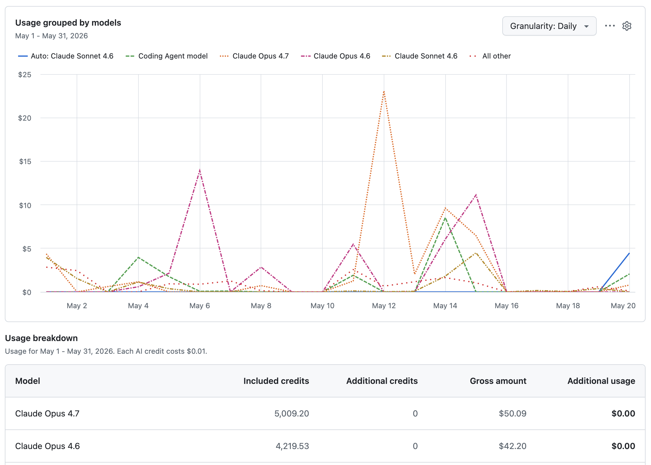 Capture d’écran de la page « Utilisation de l’IA ». Un graphique en courbes suit l’utilisation de l’IA au cours du mois actuel, regroupé par modèle.