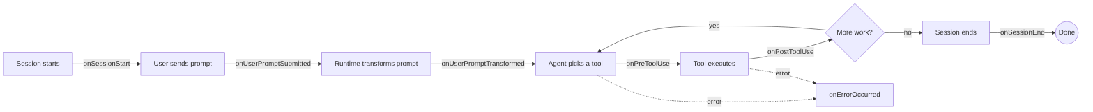Diagram: Flowchart showing the described process.