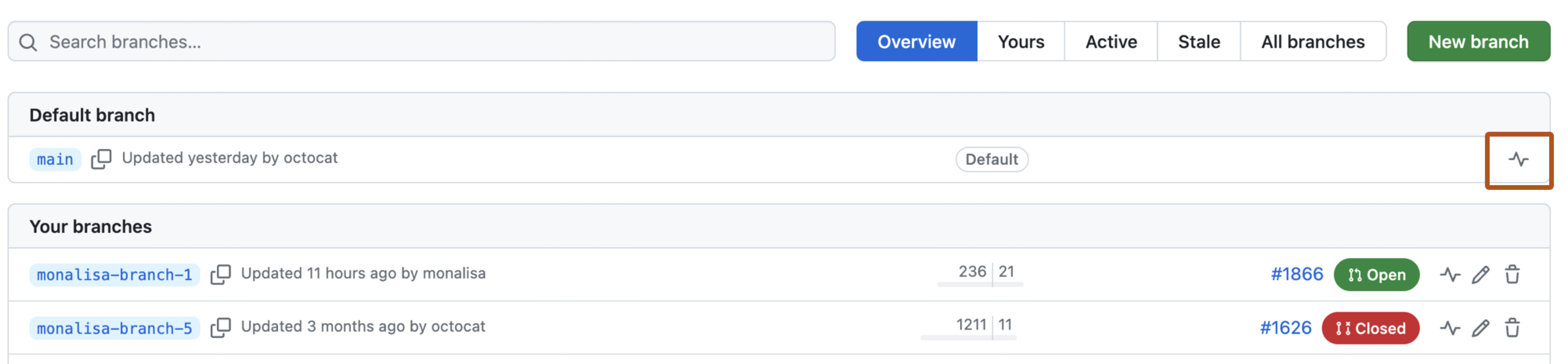 Screenshot der Ansicht „Branches“ eines Repositorys. Rechts neben einem Zweig ist das Pulse-Symbol mit einer dunkelorangen Umrandung hervorgehoben.