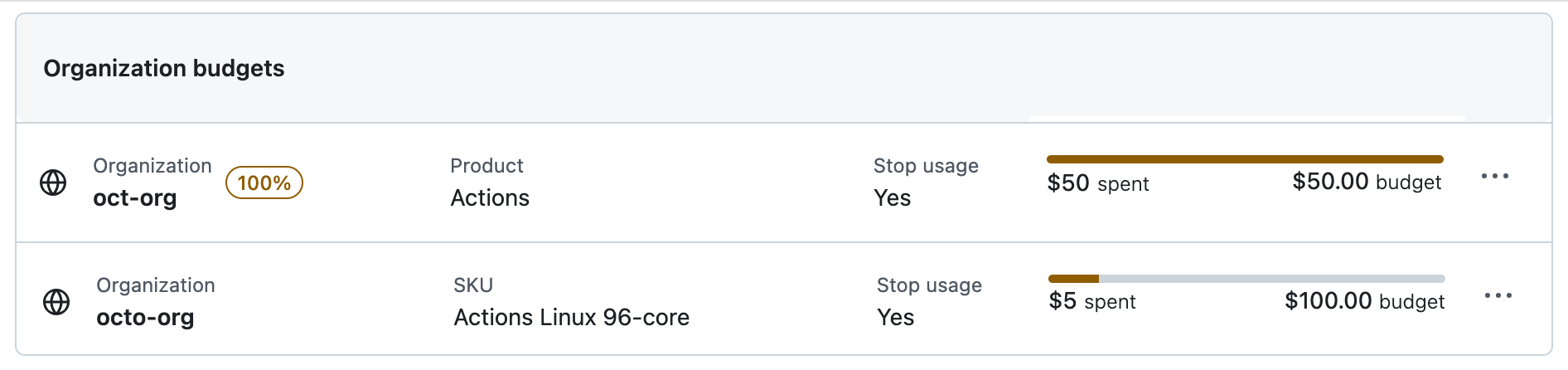 Captura de pantalla de los presupuestos de "octo-org": el presupuesto de "Acciones" es de 50 USD y el presupuesto de "Acciones Linux 96-core" es de 100 USD. Se ha utilizado todo el presupuesto de "Acciones".