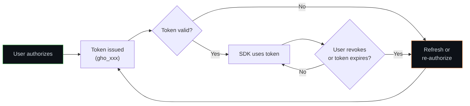Diagrama: Diagrama de flujo que muestra el proceso descrito.