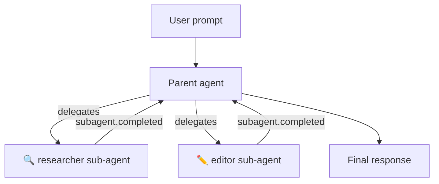 Diagramm: Flussdiagramm mit dem beschriebenen Prozess.