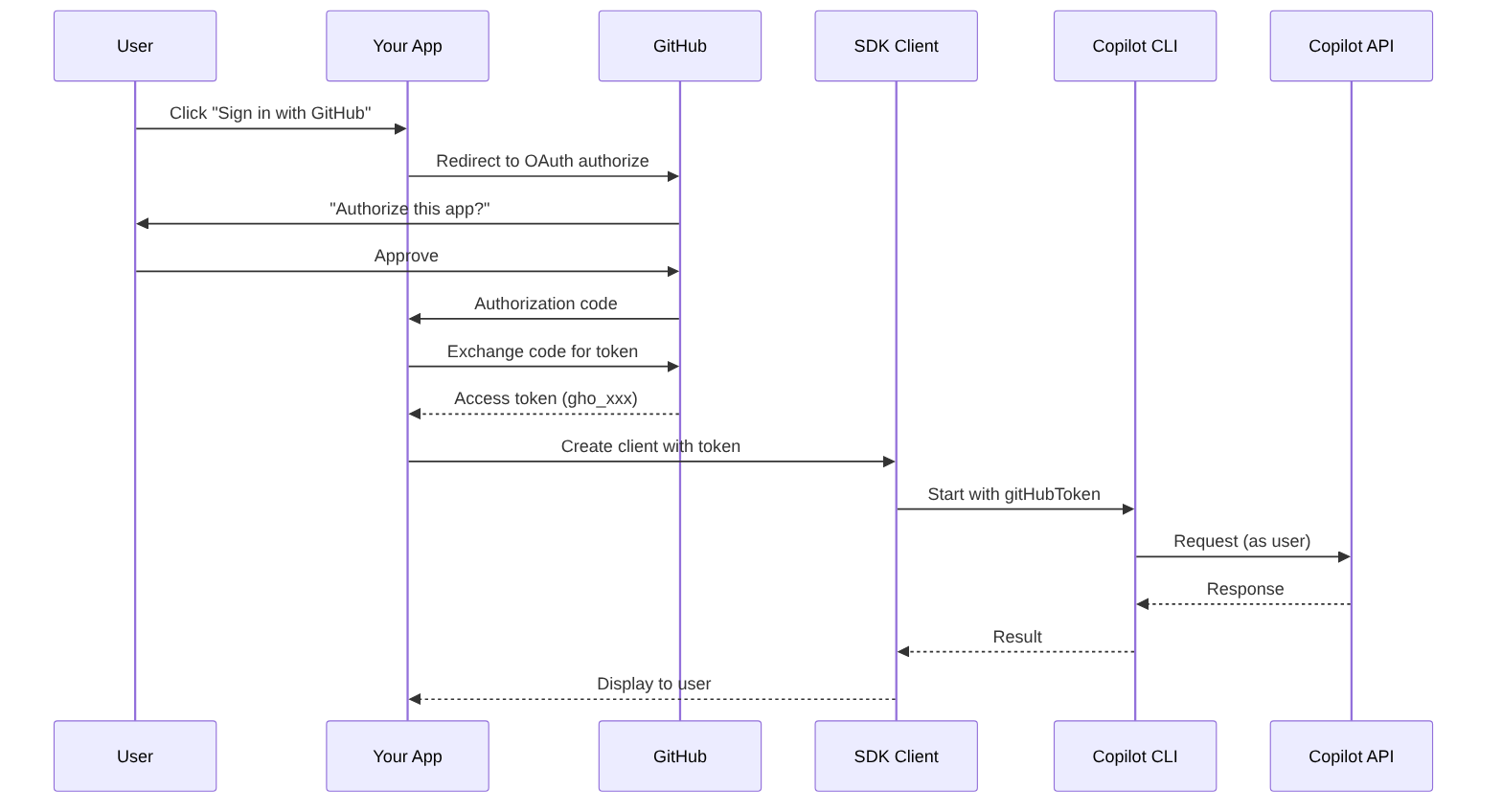Diagrama: diagrama de secuencia que muestra el proceso descrito.