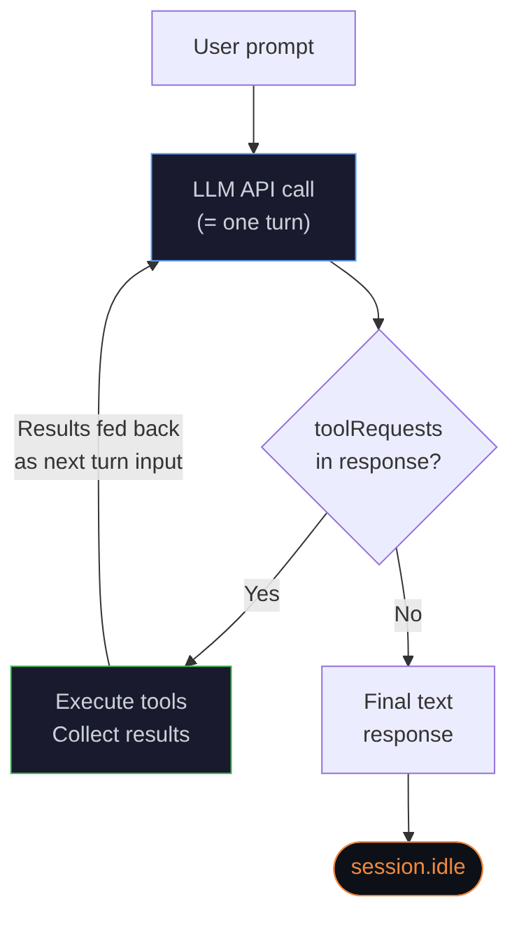 Diagrama: Fluxograma mostrando o processo descrito.